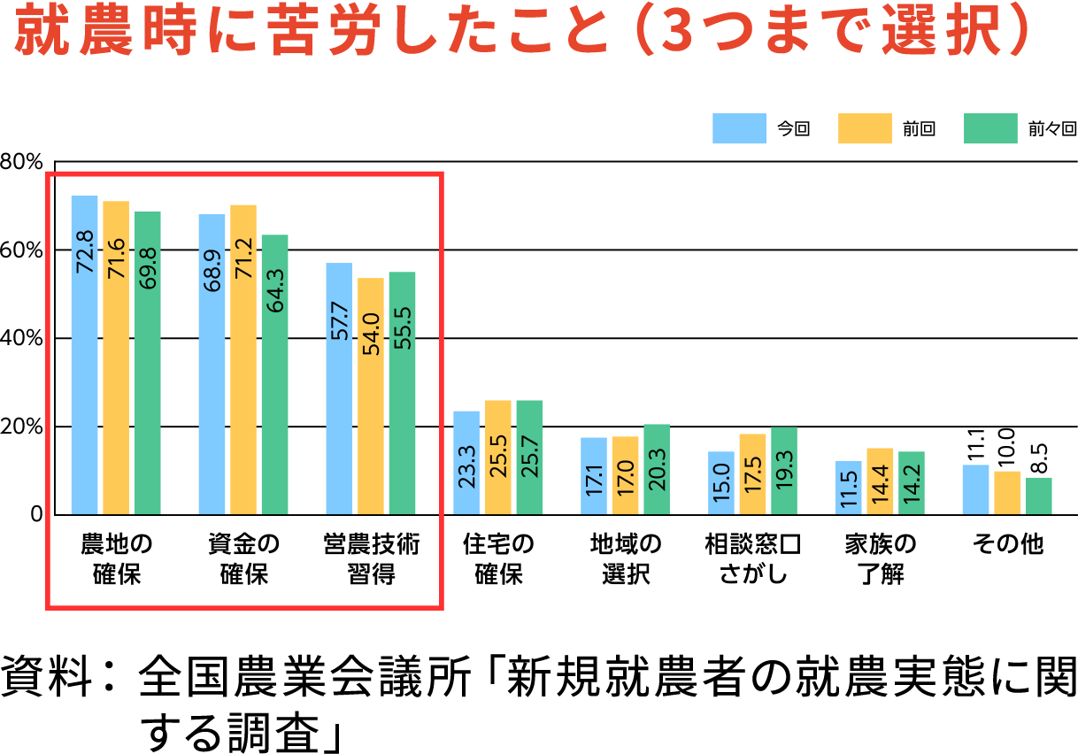 就農時に苦労したこと(3つまで選択)