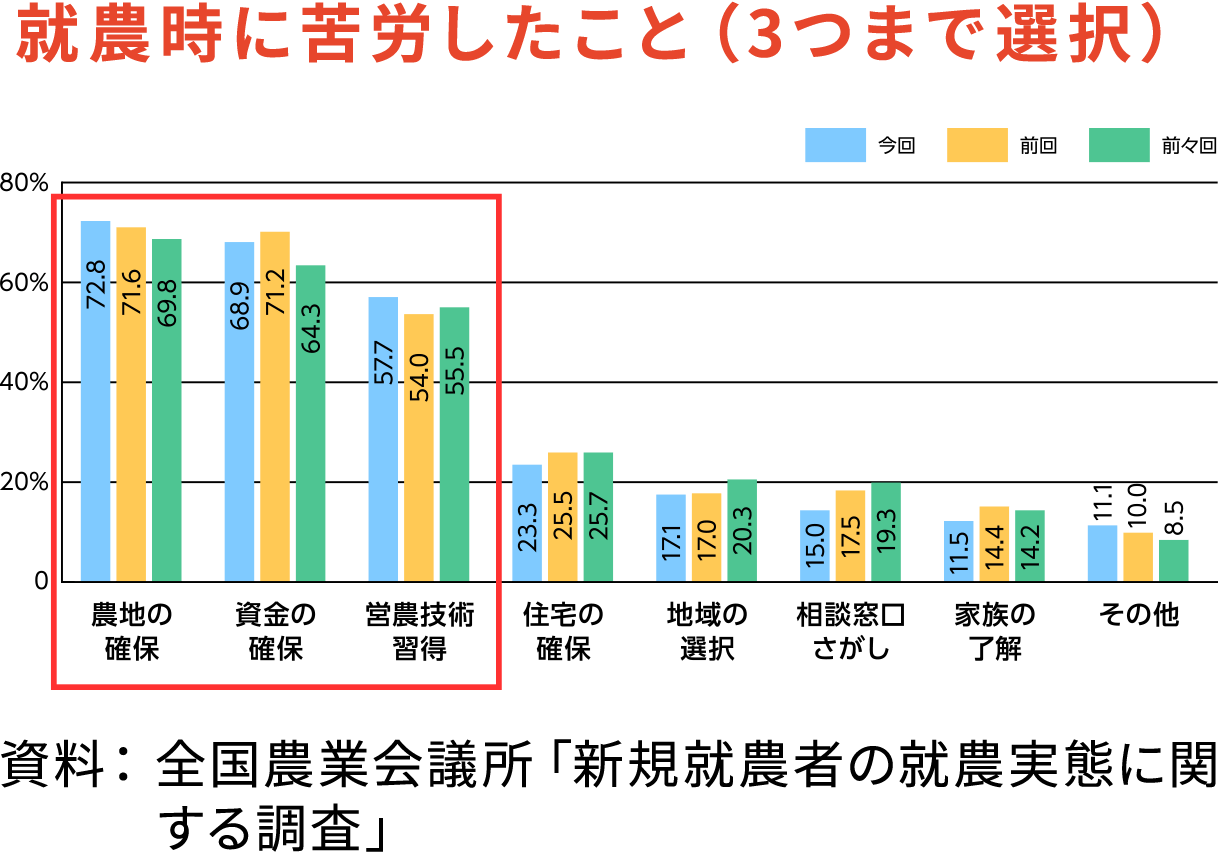 就農時に苦労したこと（3つまで選択）